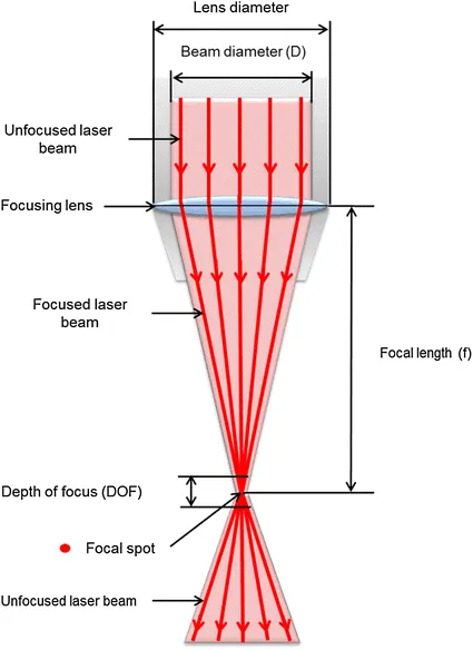 Laser Beam - Focus Position